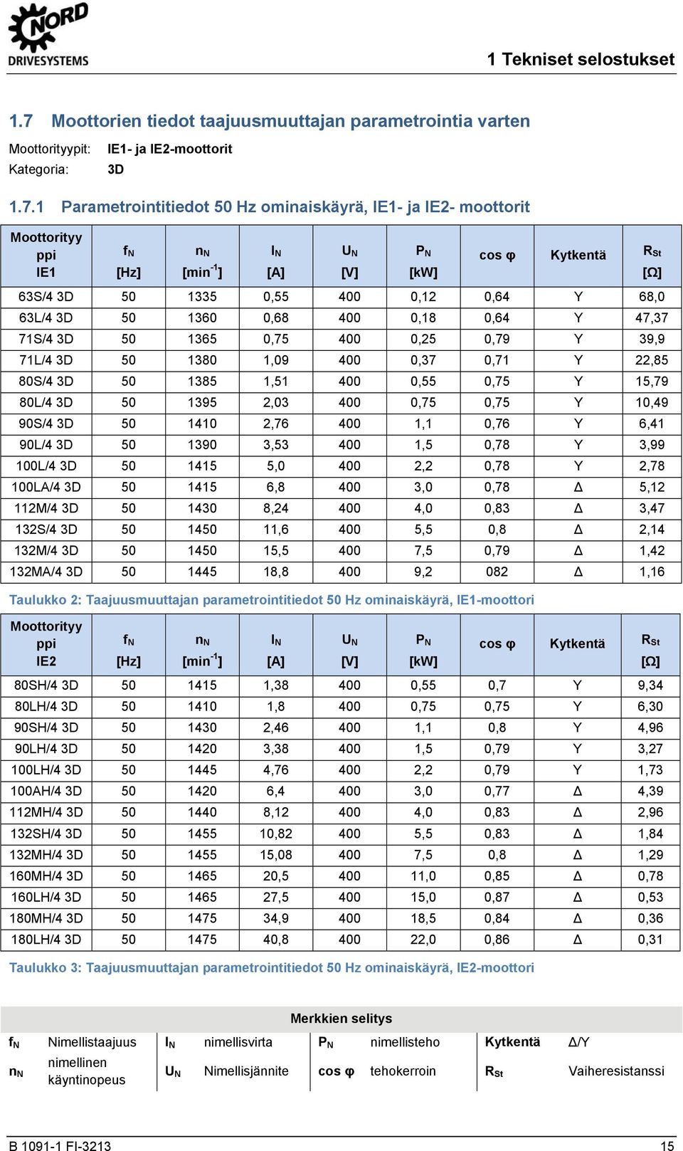 1 Parametrierdaten 50 Hz- Kennlinie, IE1- und IE2- Motoren [B1091-1] @ 2\mod_1358254200428_1242.docx @ 53509 @ 3 @ 1 1 Tekniset selostukset 1.