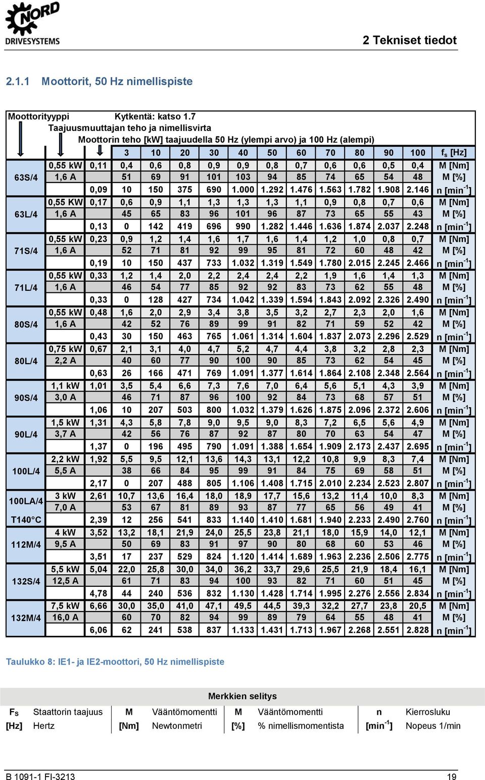 7 Taajuusmuuttajan teho ja nimellisvirta Moottorin teho [kw] taajuudella 50 Hz (ylempi arvo) ja 100 Hz (alempi) 3 10 20 30 40 50 60 70 80 90 100 f s [Hz] 0,55 kw 0,11 0,4 0,6 0,8 0,9 0,9 0,8 0,7 0,6