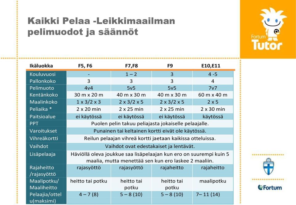 peliajasta jokaiselle pelaajalle. Varoitukset Punainen tai keltainen kortti eivät ole käytössä. Vihreäkortti Reilun pelaajan vihreä kortti jaetaan kaikissa otteluissa.