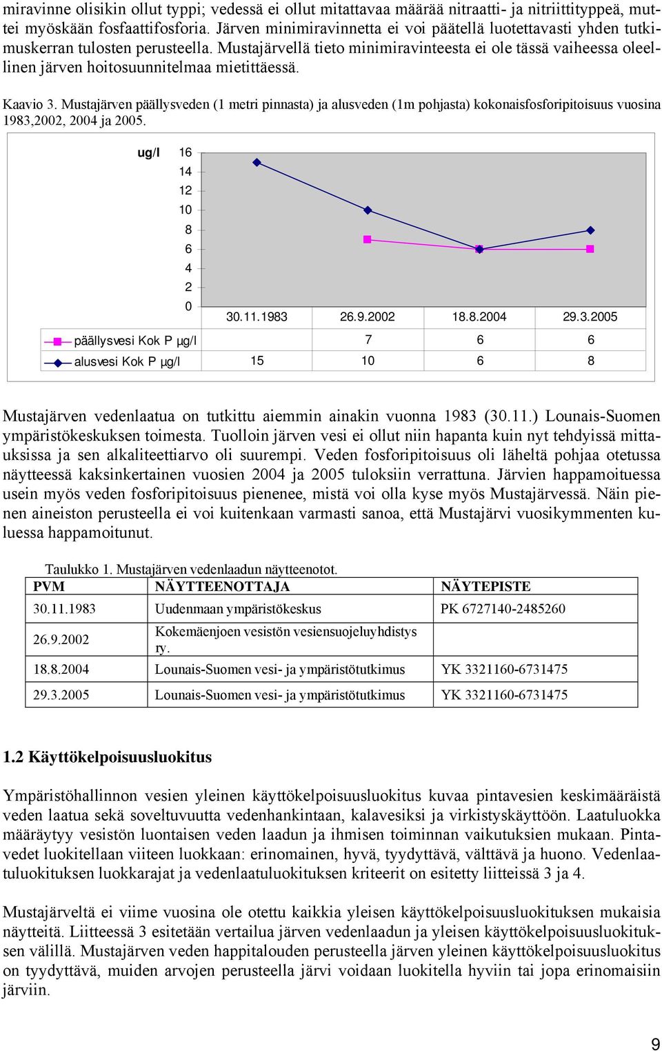 Mustajärvellä tieto minimiravinteesta ei ole tässä vaiheessa oleellinen järven hoitosuunnitelmaa mietittäessä. Kaavio 3.