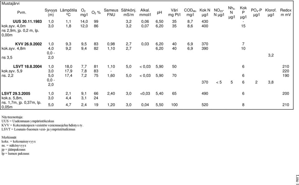 syv. 4,8m 4,0 9,2 9,4 82 1,10 2,7 6,20 40 6,9 390 10 ns 3,5 0,0-2,0 3,2 LSVT 18.8.2004 1,0 18,0 7,7 81 1,10 5,0 < 0,03 5,90 50 6 210 kok.syv. 5,9 3,0 17,9 7,8 83-220 ns.