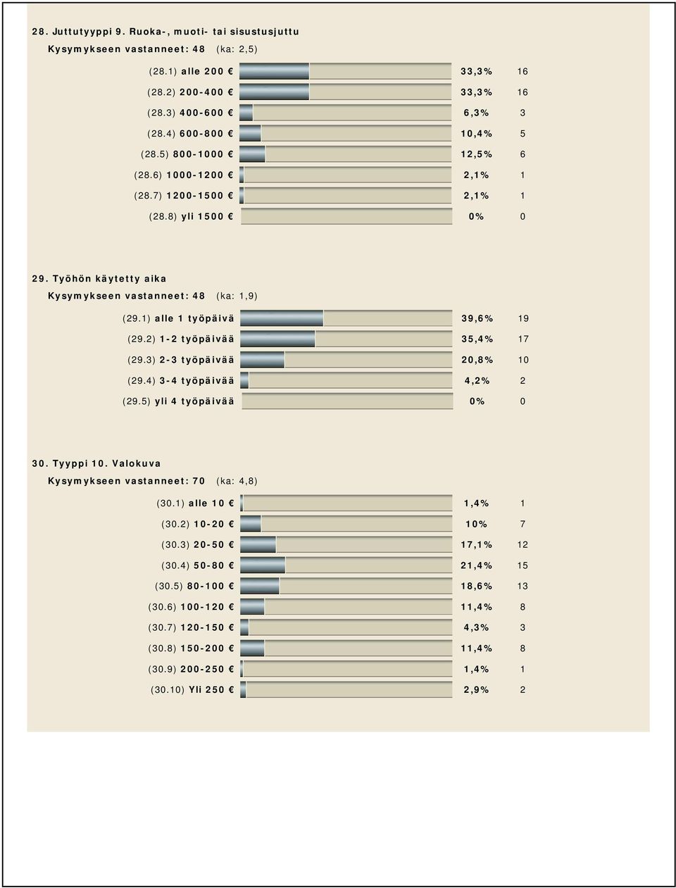 2) 1-2 työpäivää 35,4% 17 (29.3) 2-3 työpäivää 20,8% 10 (29.4) 3-4 työpäivää 4,2% 2 (29.5) yli 4 työpäivää 0% 0 30. Tyyppi 10. Valokuva Kysymykseen vastanneet: 70 (ka: 4,8) (30.