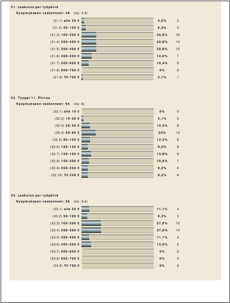 3) 20-50 12,3% 8 (32.4) 50-80 20% 13 (32.5) 80-100 12,3% 8 (32.6) 100-120 9,2% 6 (32.7) 120-150 13,8% 9 (32.8) 150-200 10,8% 7 (32.9) 200-250 9,2% 6 (32.10) Yli 250 9,2% 6 33.