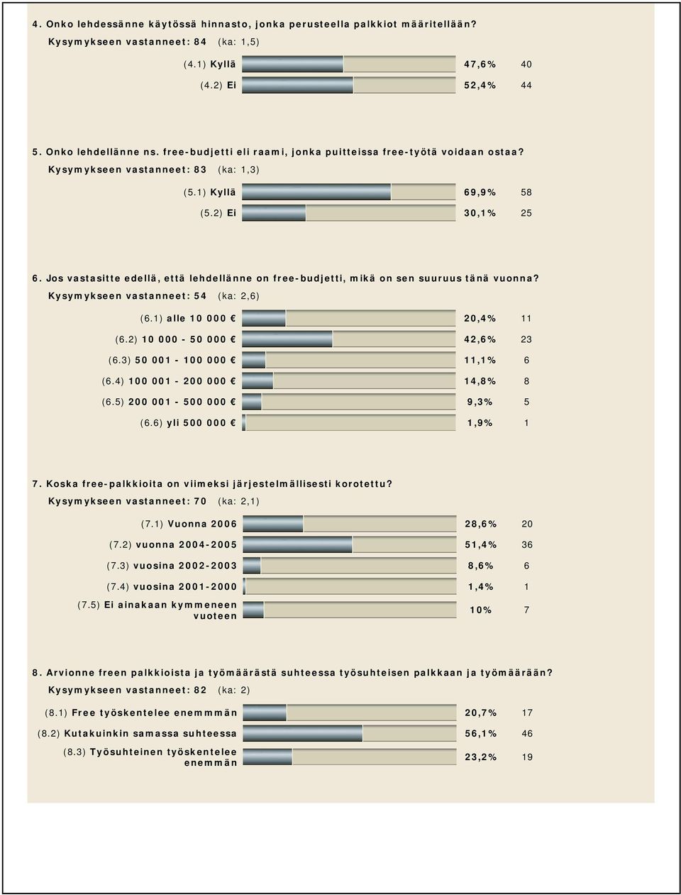 Jos vastasitte edellä, että lehdellänne on free-budjetti, mikä on sen suuruus tänä vuonna? Kysymykseen vastanneet: 54 (ka: 2,6) (6.1) alle 10 000 20,4% 11 (6.2) 10 000-50 000 42,6% 23 (6.