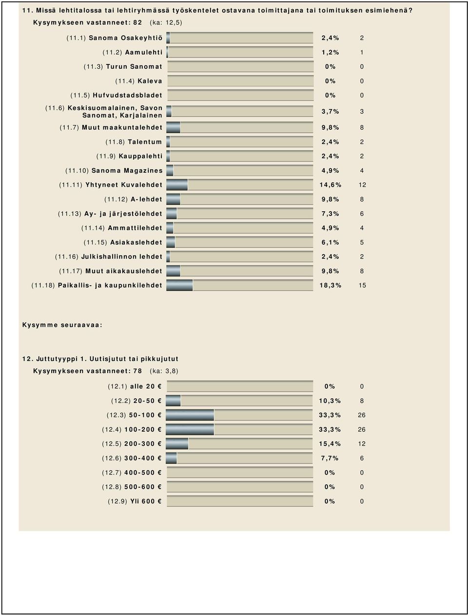 8) Talentum 2,4% 2 (11.9) Kauppalehti 2,4% 2 (11.10) Sanoma Magazines 4,9% 4 (11.11) Yhtyneet Kuvalehdet 14,6% 12 (11.12) A-lehdet 9,8% 8 (11.13) Ay- ja järjestölehdet 7,3% 6 (11.