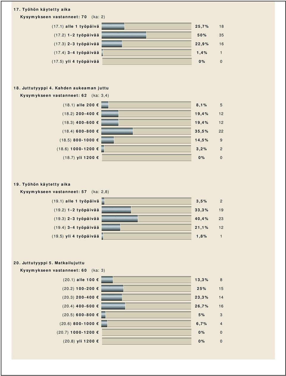 4) 600-800 35,5% 22 (18.5) 800-1000 14,5% 9 (18.6) 1000-1200 3,2% 2 (18.7) yli 1200 0% 0 19. Työhön käytetty aika Kysymykseen vastanneet: 57 (ka: 2,8) (19.1) alle 1 työpäivä 3,5% 2 (19.