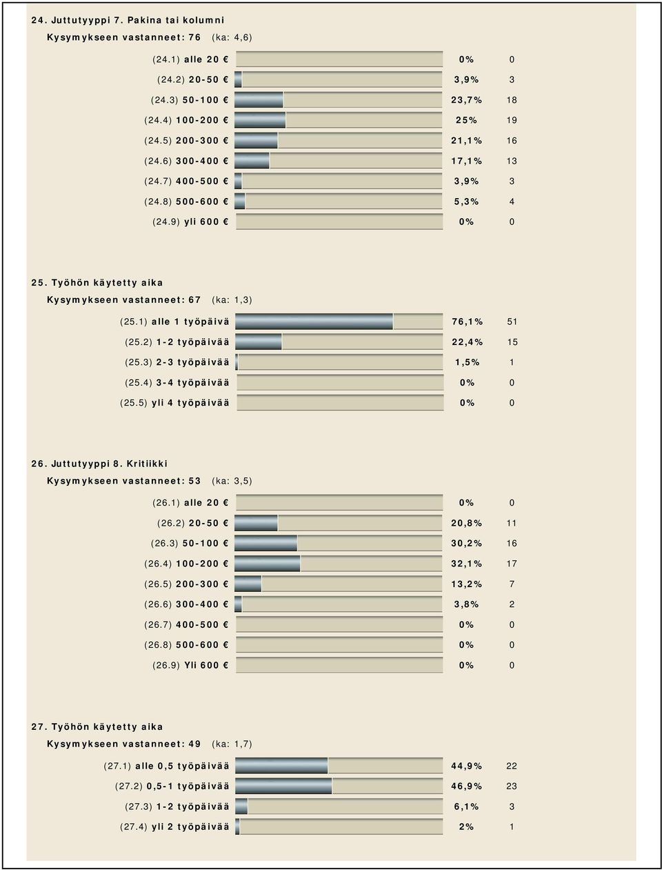 2) 1-2 työpäivää 22,4% 15 (25.3) 2-3 työpäivää 1,5% 1 (25.4) 3-4 työpäivää 0% 0 (25.5) yli 4 työpäivää 0% 0 26. Juttutyyppi 8. Kritiikki Kysymykseen vastanneet: 53 (ka: 3,5) (26.1) alle 20 0% 0 (26.