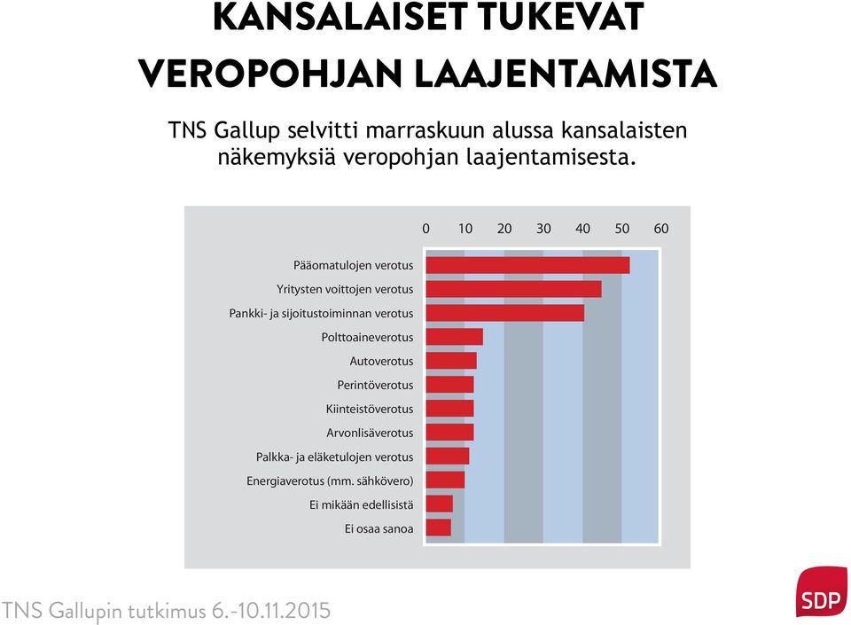 0 10 20 30 40 50 60 Pääomatulojen verotus Yritysten voittojen verotus Pankki- ja sijoitustoiminnan verotus