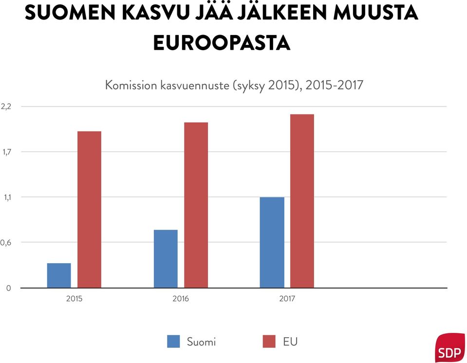 kasvuennuste (syksy 2015),
