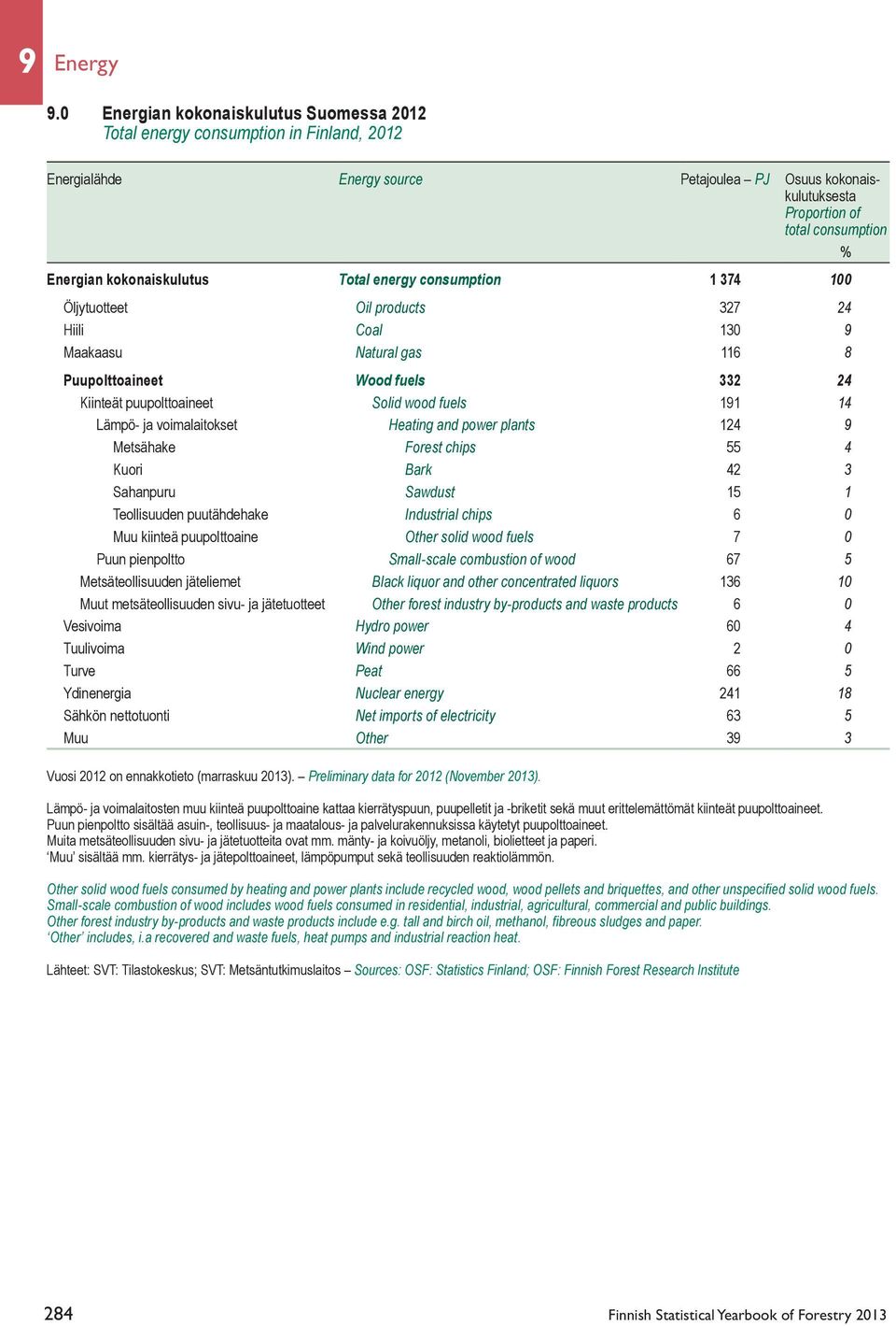 kokonaiskulutus Total energy consumption 1 374 100 Öljytuotteet Oil products 327 24 Hiili Coal 130 9 Maakaasu Natural gas 116 8 Puupolttoaineet Wood fuels 332 24 Kiinteät puupolttoaineet Solid wood