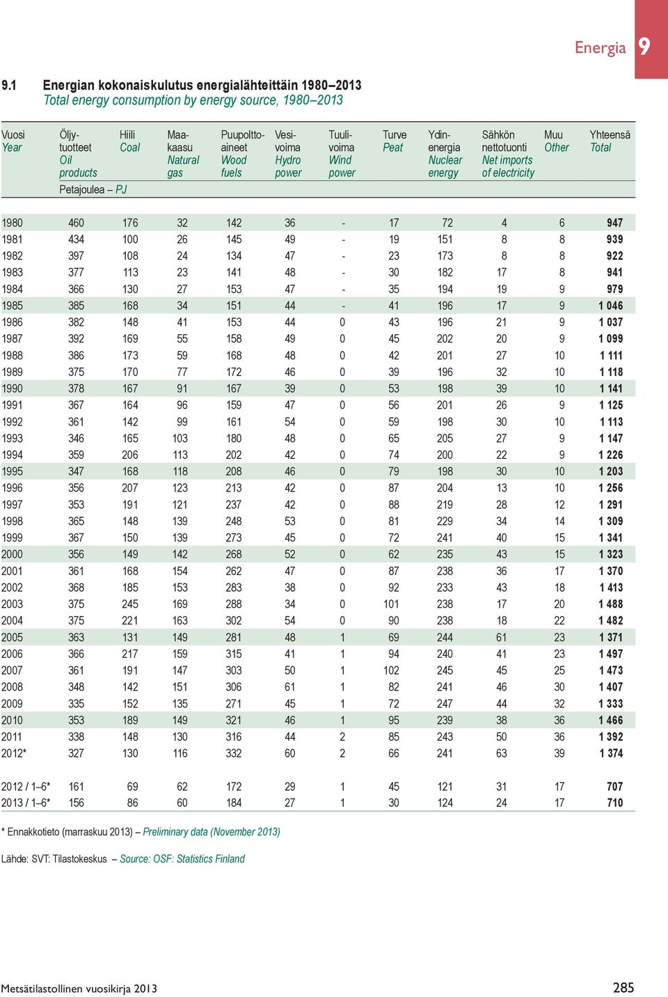 tuotteet Coal kaasu aineet voima voima Peat energia nettotuonti Other Total Oil Natural Wood Hydro Wind Nuclear Net imports products gas fuels power power energy of electricity Petajoulea PJ 1980 460