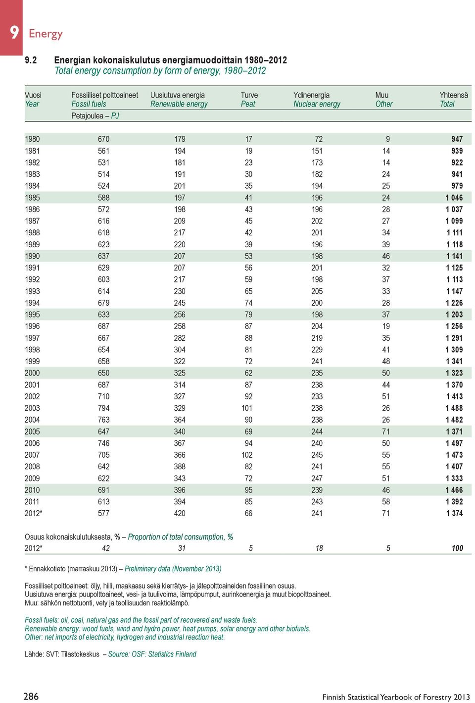 Fossil fuels Renewable energy Peat Nuclear energy Other Total Petajoulea PJ 1980 670 179 17 72 9 947 1981 561 194 19 151 14 939 1982 531 181 23 173 14 922 1983 514 191 30 182 24 941 1984 524 201 35