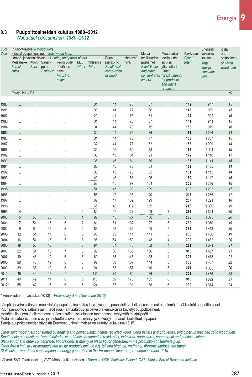 kokonais- puu- Lämpö- ja voimalaitokset Heating and power plants Puun Yhteensä teollisuuden teollisuuden Grand kulutus polttoaineet Metsähake Kuori Sahan- Teollisuuden Muu Yhteensä pienpoltto Total