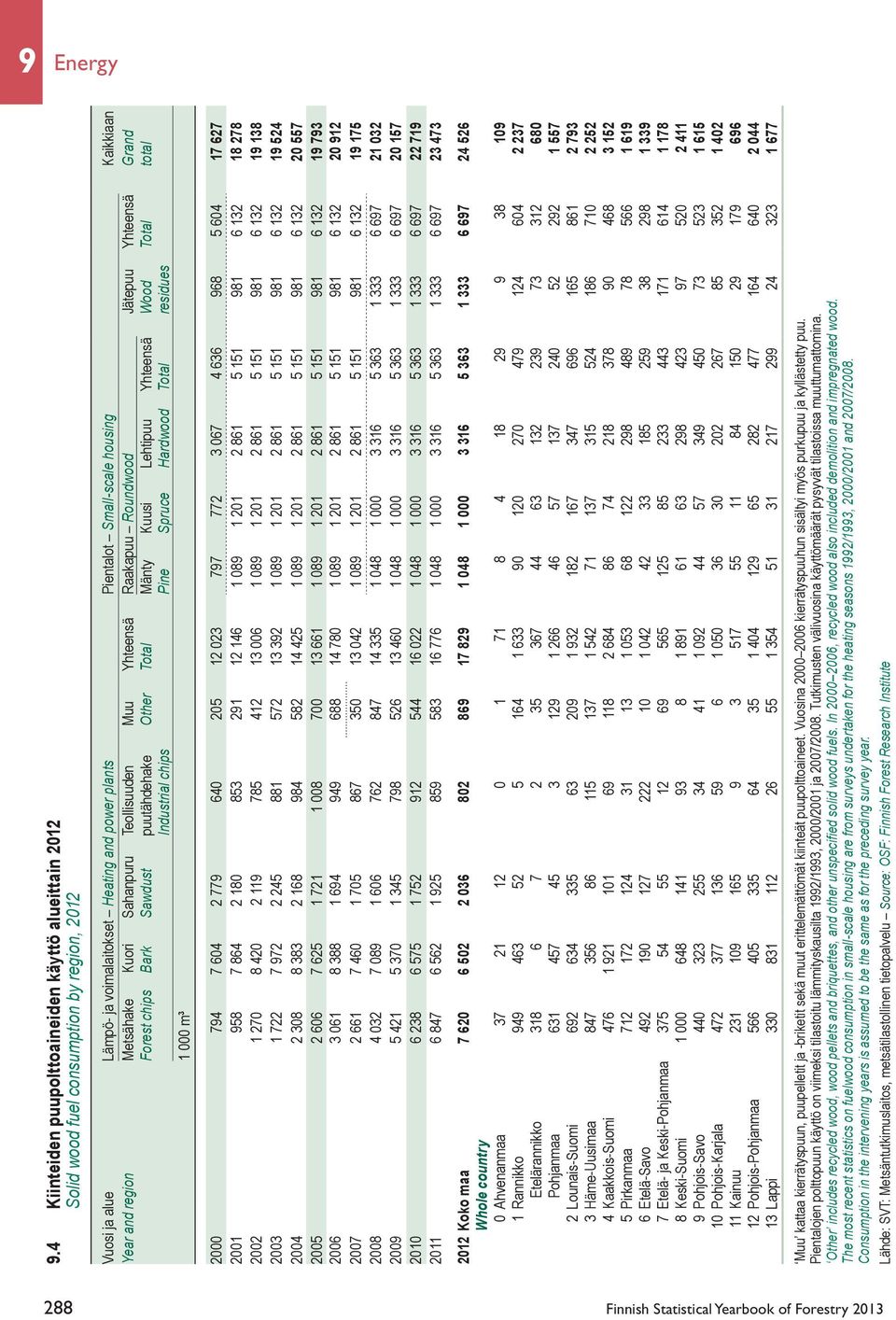Kaikkiaan Year and region Metsähake Kuori Sahanpuru Teollisuuden Muu Yhteensä Raakapuu Roundwood Jätepuu Yhteensä Grand Forest chips Bark Sawdust puutähdehake Other Total Mänty Kuusi Lehtipuu