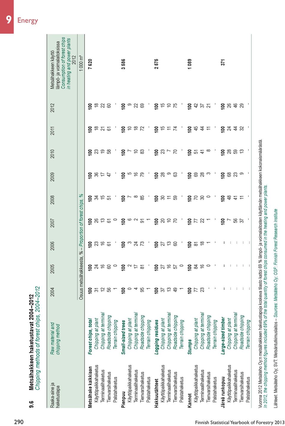 method lämpö- ja voimalaitoksissa Consumption of forest chips in heating and power plants 2012 Osuus metsähakkeesta, % Proportion of forest chips, % 1 000 m³ Metsähake kaikkiaan Forest chips, total