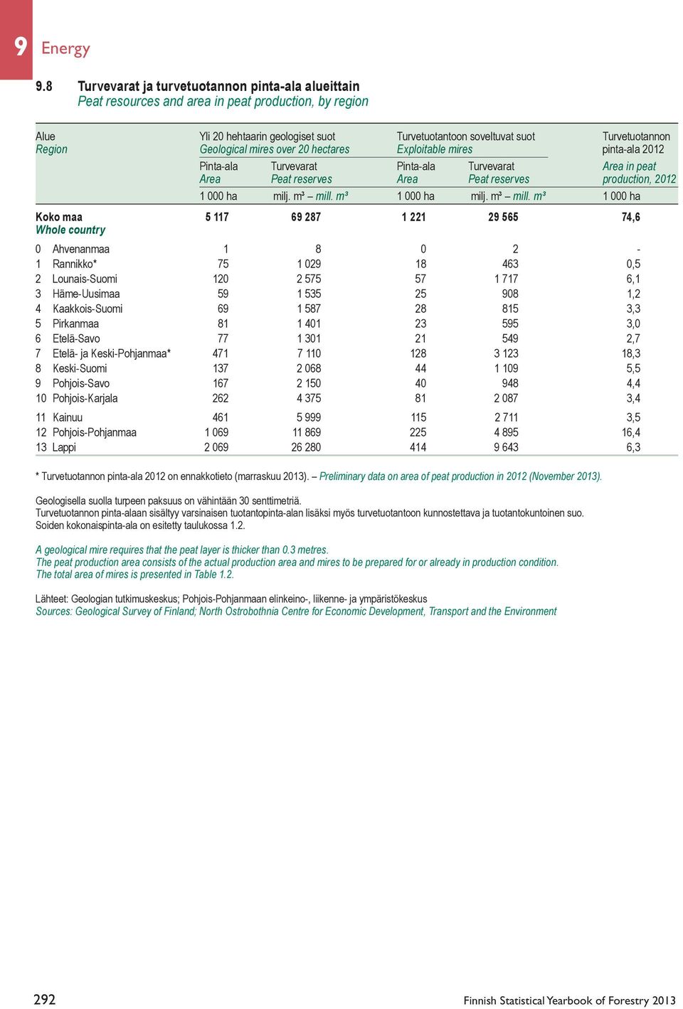 Geological mires over 20 hectares Exploitable mires pinta-ala 2012 Pinta-ala Turvevarat Pinta-ala Turvevarat Area in peat Area Peat reserves Area Peat reserves production, 2012 1 000 ha milj. m³ mill.