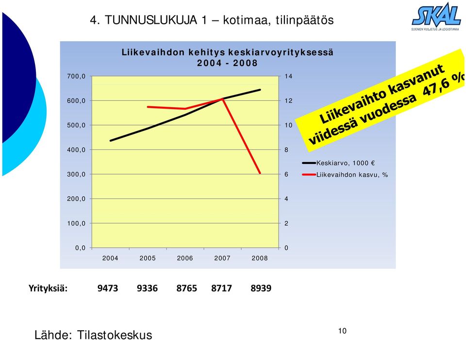 Keskiarvo, 1, 6 Liikevaihdon kasvu, % 2, 4 1, 2, 24