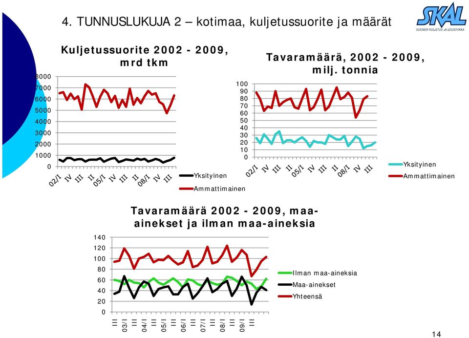 tonnia Yksityinen Ammattimainen Ammattimainen 14 12 1 8 6 4 2 Tavaramäärä 22-2,