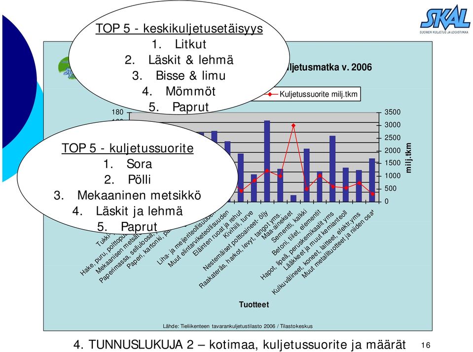 Paprut 1 Tukki- ja kuitu itupuu Hake, puru, polttopuu ja jäte ätepuu Meka kaanisen metsäteollisuu uuden Paperima massa, selluloosa, jätepap paperi Paperi, kartonki, paino- yms.