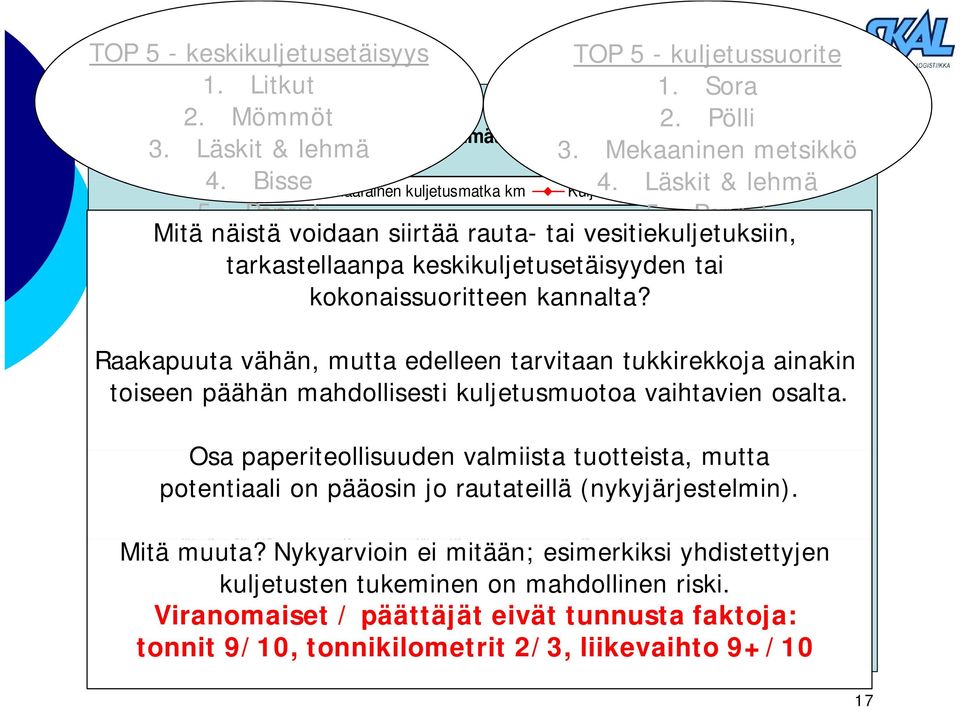 Paprut 18 Mitä näistä voidaan siirtää rauta- tai vesitiekuljetuksiin, 16 tarkastellaanpa 14 keskikuljetusetäisyyden tai 2 kokonaissuoritteen kannalta?