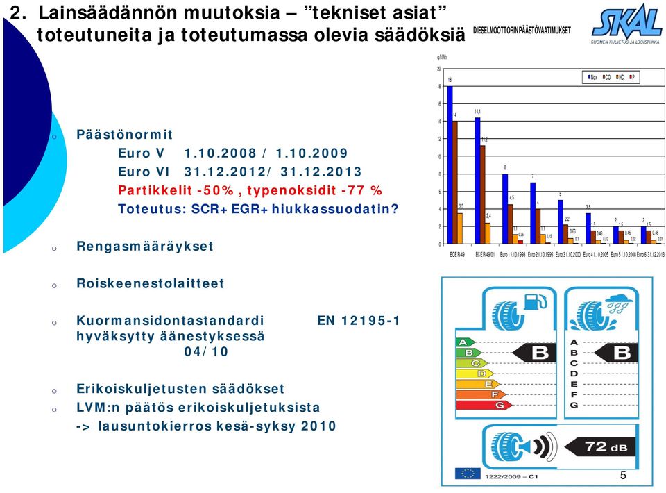 Rengasmääräykset 16 14 12 1 8 6 4 2 14,4 14,2 8 4, 4,, 2,4 2,2 2 2 1, 1, 1, 1,1 1,1,66,6,46,46,46,1,1,2,2,1 ECE R-4 ECE R-4/1 Euro 1 1.1.1 Euro 2 1.1.1 Euro 1.1.2 Euro 4 1.