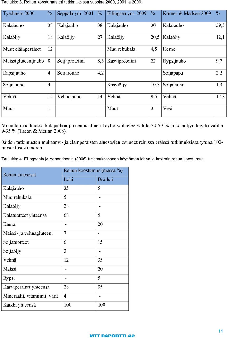 Maissigluteenijauho 8 Soijaproteiini 8,3 Kasviproteiini 22 Rypsijauho 9,7 Rapsijauho 4 Soijarouhe 4,2 Soijapapu 2,2 Soijajauho 4 Kasviöljy 10,5 Soijajauho 1,3 Vehnä 15 Vehnäjauho 14 Vehnä 9,5 Vehnä