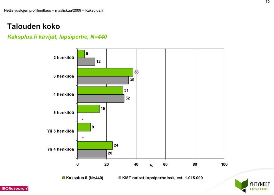 henkilöä 4 henkilöä 8 5 2 5 henkilöä Yli 5 henkilöä