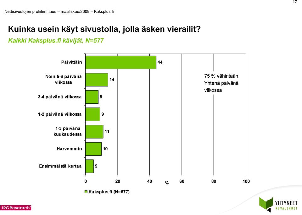 viikossa 8 4 75 % vähintään Yhtenä päivänä viikossa -2 päivänä viikossa