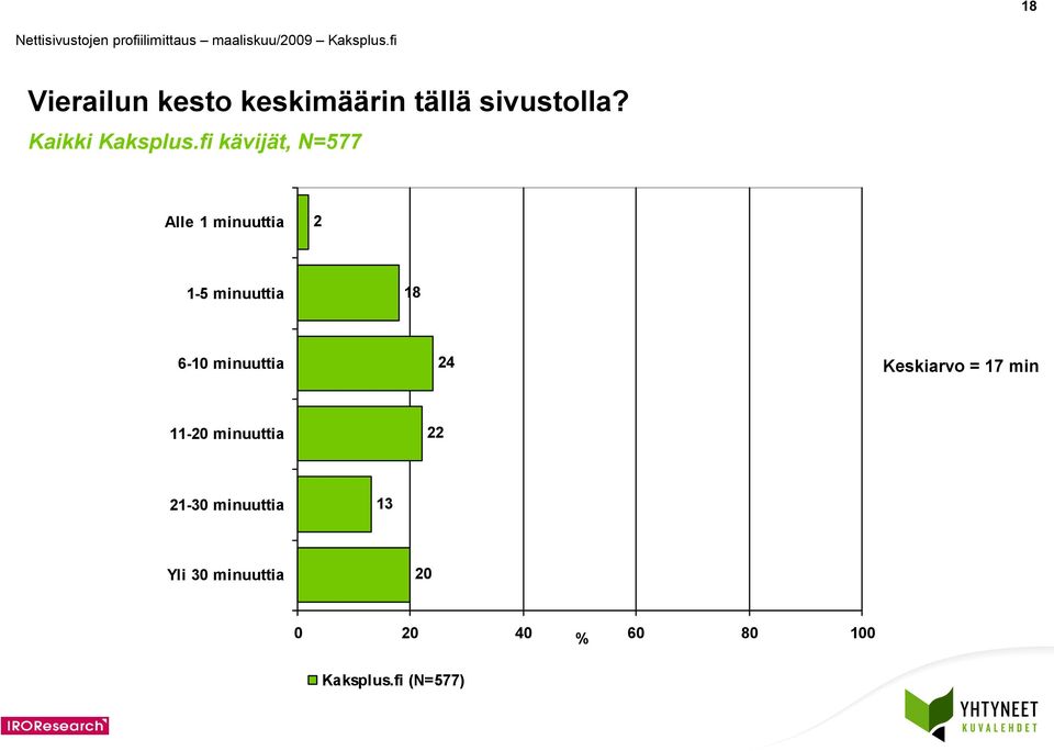 fi kävijät, N=577 Alle minuuttia 2-5 minuuttia 8 6-0