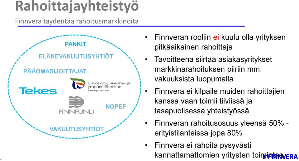 Finnveran rooliin ei kuulu olla yrityksen pitkäaikainen rahoittaja Tavoitteena siirtää asiakasyritykset markkinarahoituksen piiriin mm.