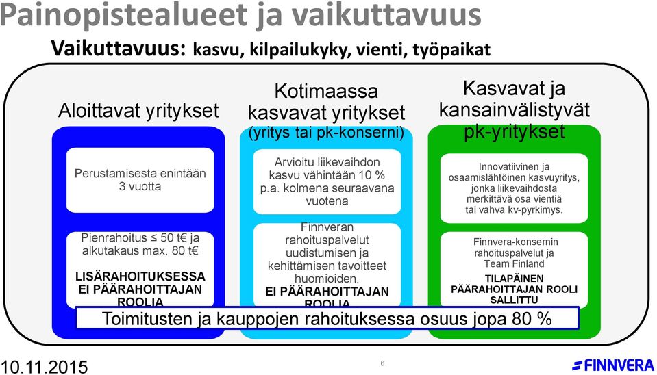 EI PÄÄRAHOITTAJAN ROOLIA Innovatiivinen ja osaamislähtöinen kasvuyritys, jonka liikevaihdosta merkittävä osa vientiä tai vahva kv-pyrkimys.