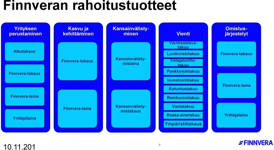 Ostajaluottotakuu Finnvera-takaus Finnvera-takaus Pankkiriskitakuu Investointitakuu Rahoitustakuu Finnvera-laina