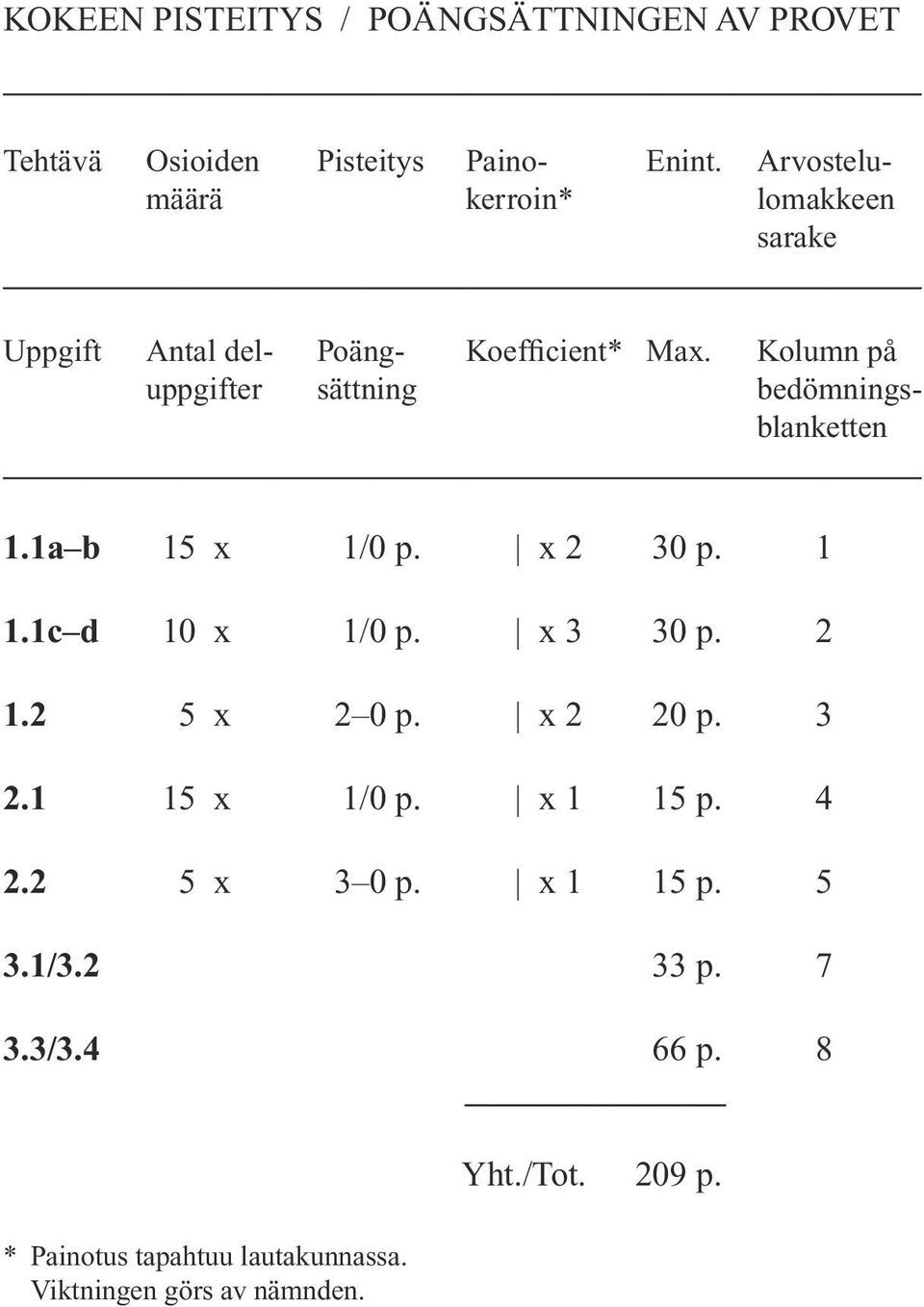 Kolumn på uppgifter sättning bedömningsblanketten 1.1a b 15 x 1/0 p. x 2 30 p. 1 1.1c d 10 x 1/0 p. x 3 30 p. 2 1.