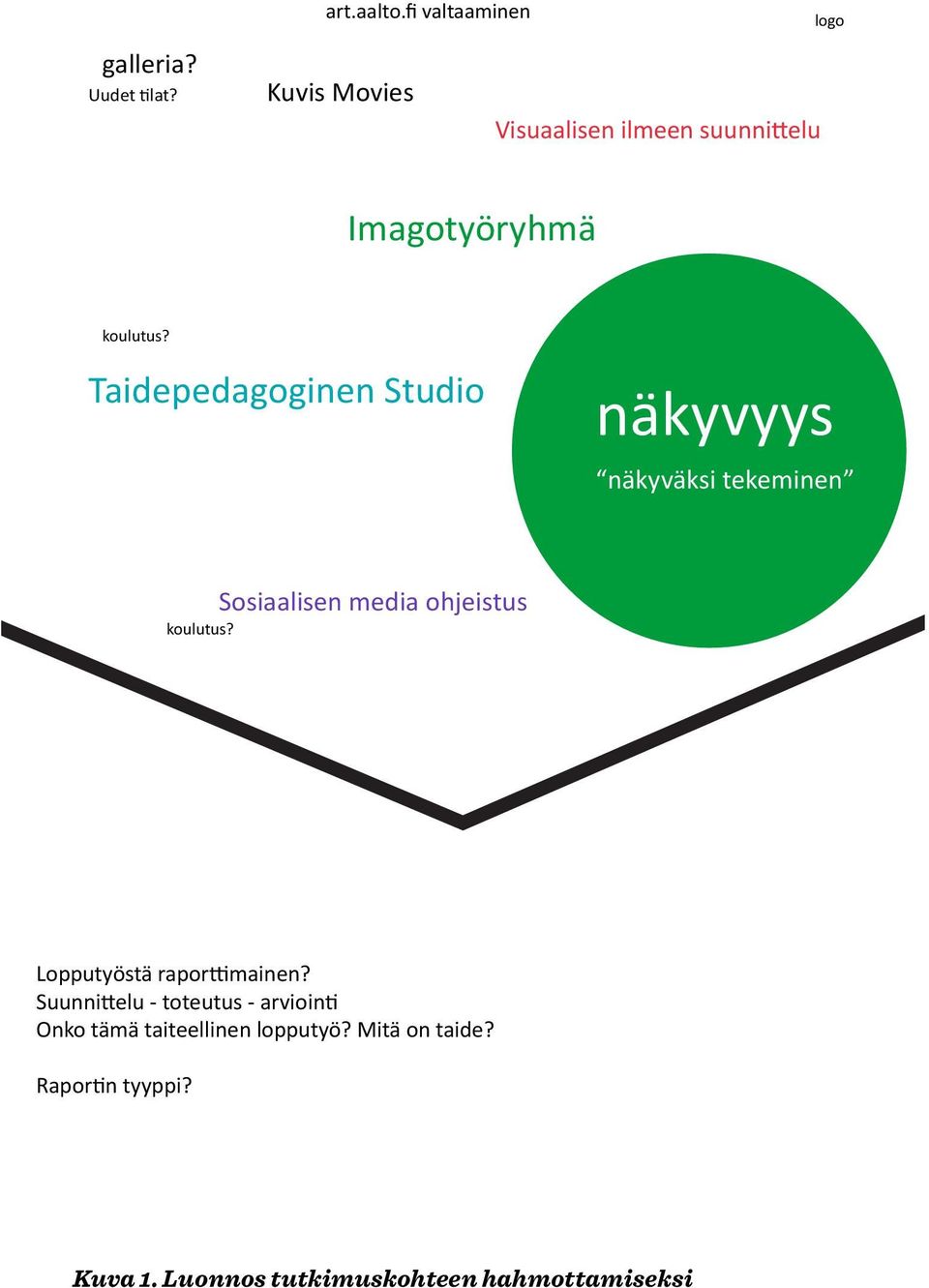 Taidepedagoginen Studio näkyvyys näkyväksi tekeminen koulutus?