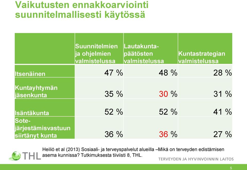 jäsenkunta 35 % 30 % 31 % Isäntäkunta 52 % 52 % 41 % Sotejärjestämisvastuun siirtänyt kunta 36 % 36 % 27 %