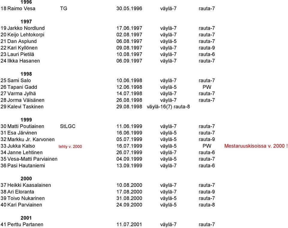 07.1998 väylä-7 rauta-7 28 Jorma Väisänen 26.08.1998 väylä-7 rauta-7 29 Kalevi Taskinen 29.08.1998 väylä-16(7) rauta-8 1999 30 Matti Poutiainen StLGC 11.06.1999 väylä-7 rauta-7 31 Esa Järvinen 16.06.1999 väylä-5 rauta-7 32 Markku Jr.