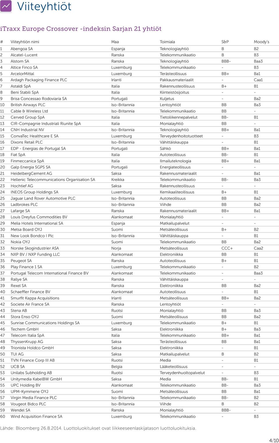 Pakkausmateriaalit - Caa1 7 Astaldi SpA Italia Rakennusteollisuus B+ B1 8 Beni Stabili SpA Italia Kiinteistösijoitus - - 9 Brisa Concessao Rodoviaria SA Portugali Kuljetus - Ba2 10 British Airways