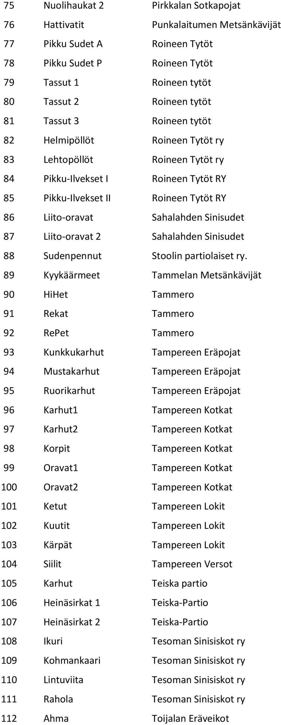 87 Liito-oravat 2 Sahalahden Sinisudet 88 Sudenpennut Stoolin partiolaiset ry.