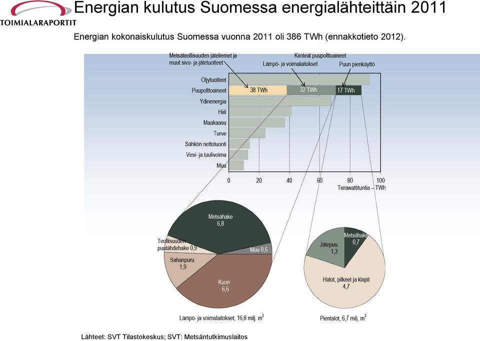 2011 oli 386 TWh (ennakkotieto 2012).