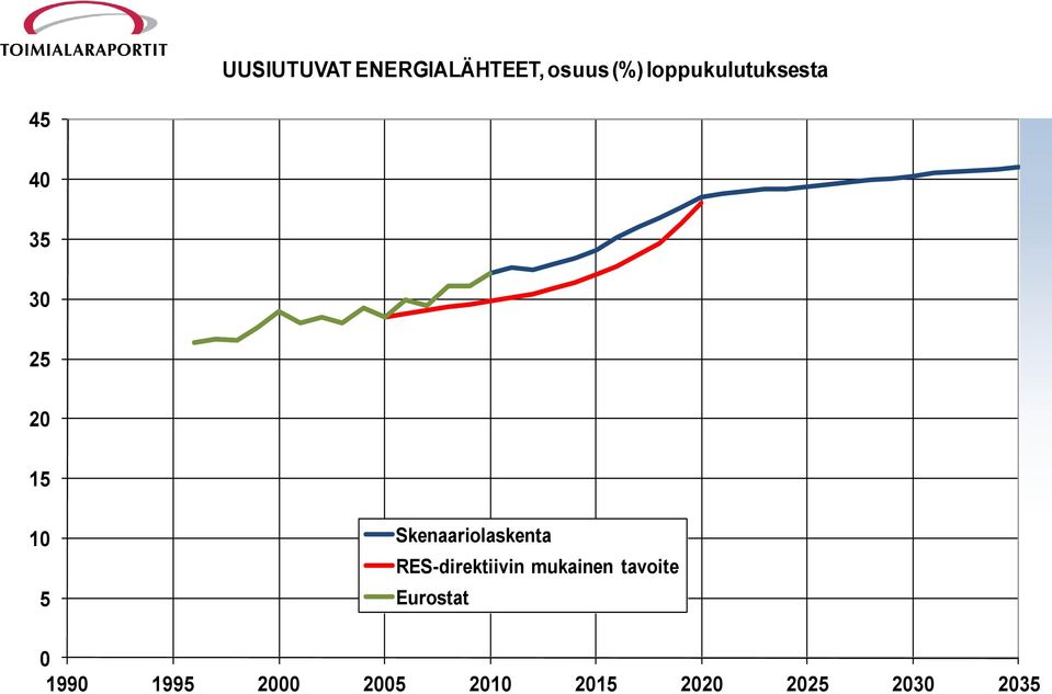 Skenaariolaskenta RES-direktiivin mukainen