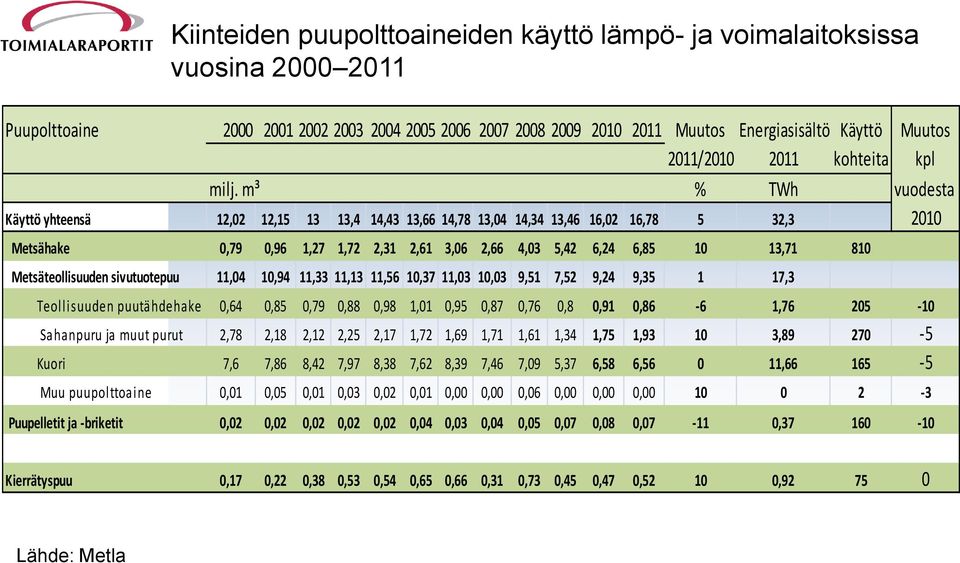 m³ % TWh vuodesta Käyttö yhteensä 12,02 12,15 13 13,4 14,43 13,66 14,78 13,04 14,34 13,46 16,02 16,78 5 32,3 2010 Metsähake 0,79 0,96 1,27 1,72 2,31 2,61 3,06 2,66 4,03 5,42 6,24 6,85 10 13,71 810