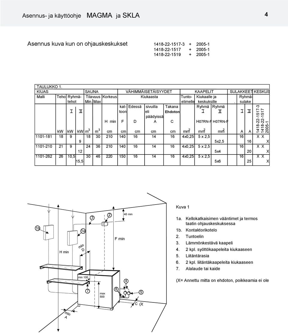 sulake kat- Edessä sivuilla Takana Ryhmä Ryhmä I II toon eli Ehdoton I II I II päädyissä H min F D A C H07RN-F H07RN-F 1418--1517-1418--1517 005-1 kw kw kw m m cm cm cm cm cm mm mm mm A A 1101-181 18