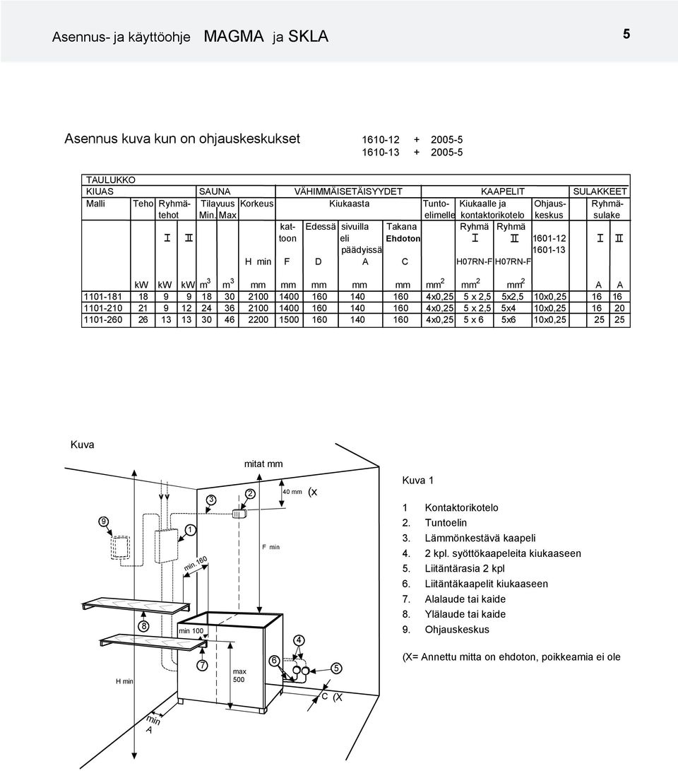 Max elimelle kontaktorikotelo keskus sulake kat- Edessä sivuilla Takana Ryhmä Ryhmä I II toon eli Ehdoton I II 1601-1 I II päädyissä 1601-1 H min F D A C H07RN-F H07RN-F kw kw kw m m mm mm mm mm mm