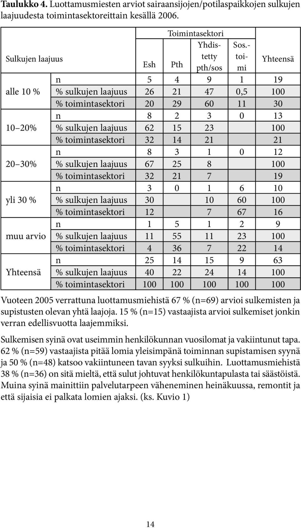 toimintasektori 32 14 21 21 n 8 3 1 0 12 20 30% % sulkujen laajuus 67 25 8 100 % toimintasektori 32 21 7 19 n 3 0 1 6 10 yli 30 % % sulkujen laajuus 30 10 60 100 % toimintasektori 12 7 67 16 n 1 5 1