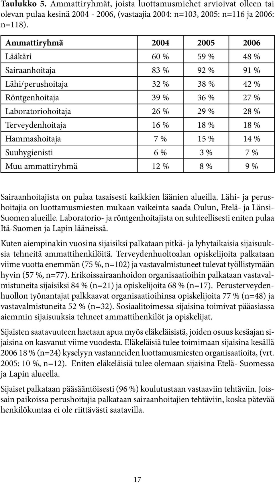 18 % 18 % Hammashoitaja 7 % 15 % 14 % Suuhygienisti 6 % 3 % 7 % Muu ammattiryhmä 12 % 8 % 9 % Sairaanhoitajista on pulaa tasaisesti kaikkien läänien alueilla.