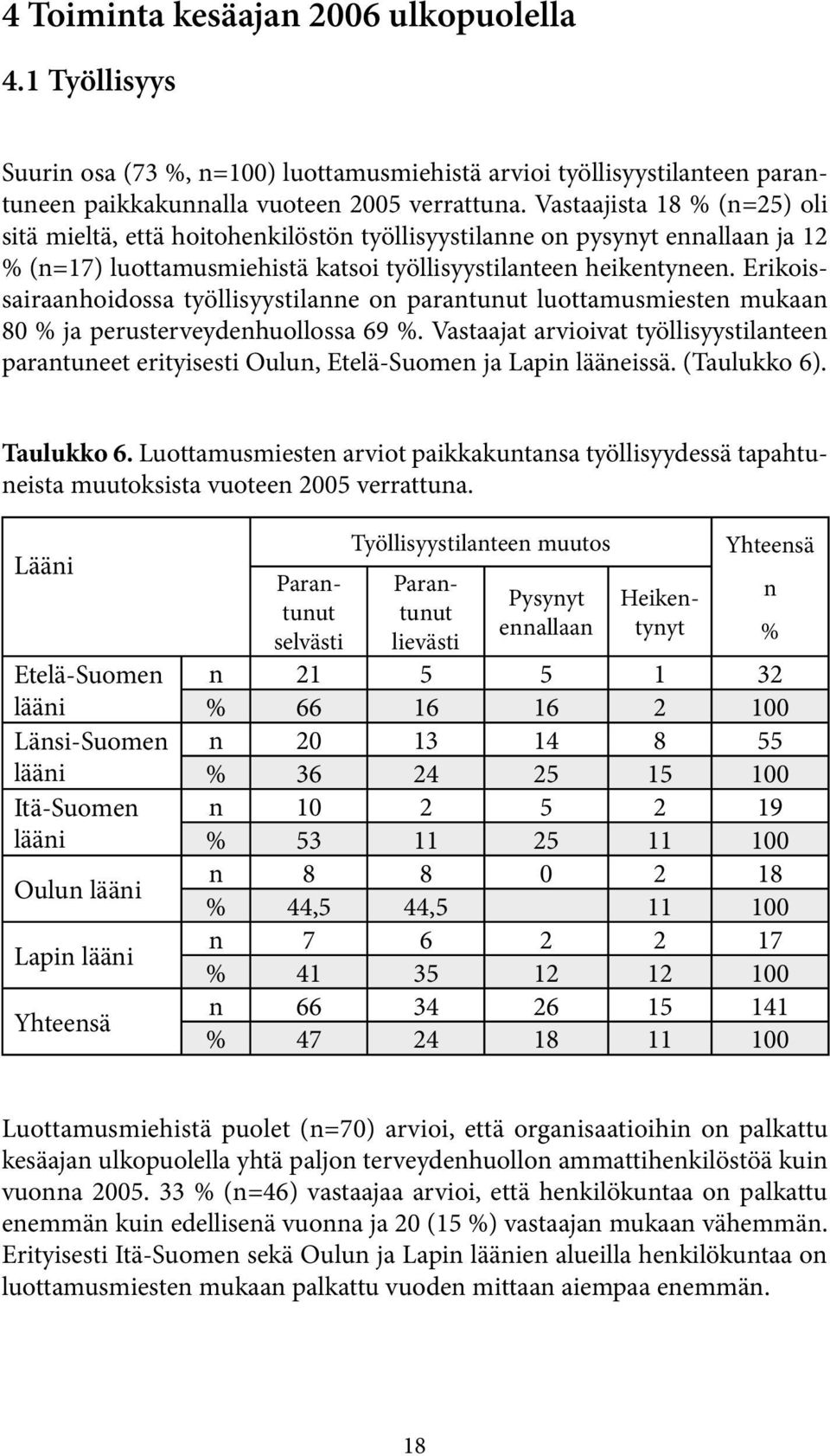 Erikoissairaanhoidossa työllisyystilanne on parantunut luottamusmiesten mukaan 80 % ja perusterveydenhuollossa 69 %.