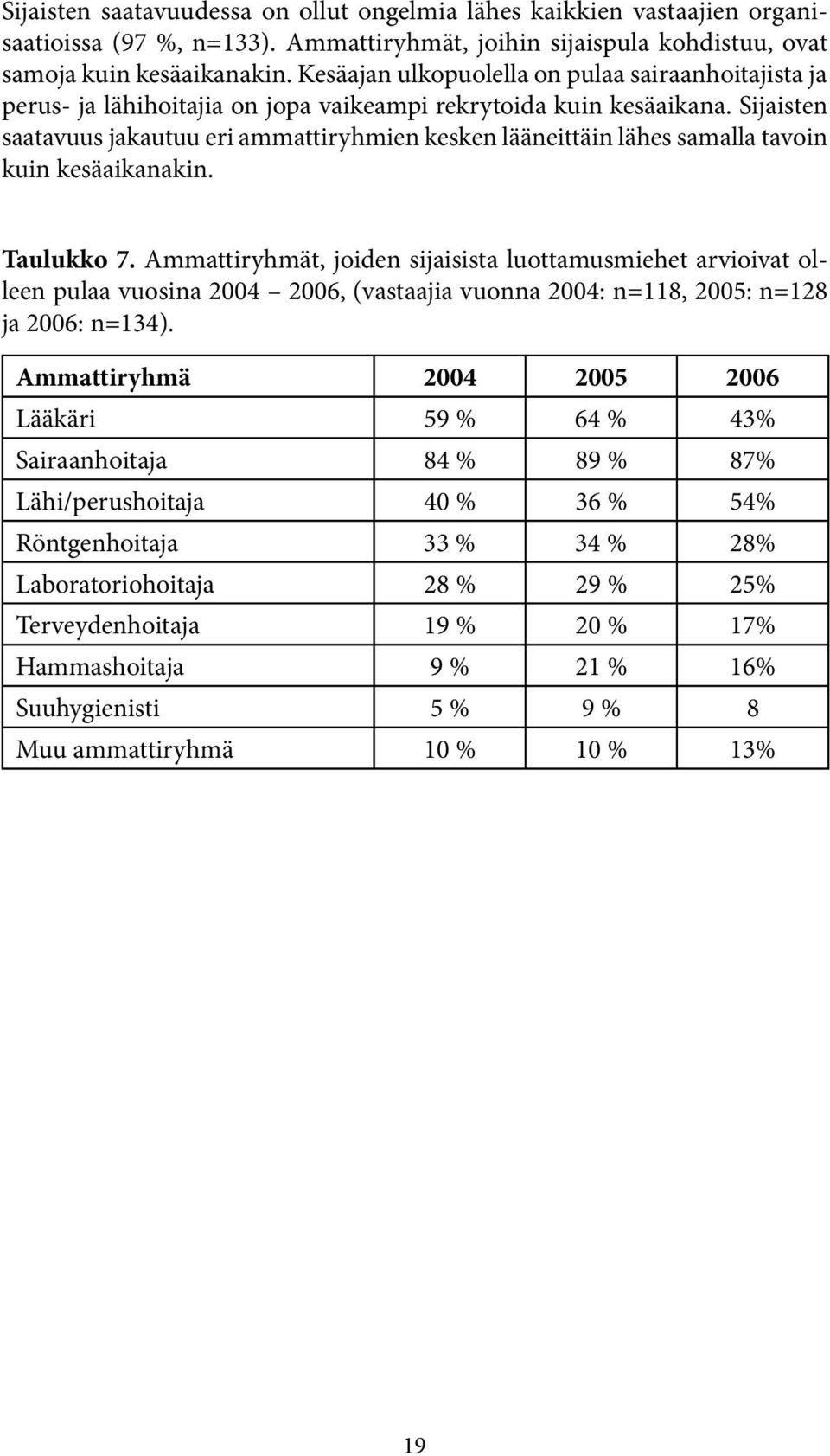 Sijaisten saatavuus jakautuu eri ammattiryhmien kesken lääneittäin lähes samalla tavoin kuin kesäaikanakin. Taulukko 7.