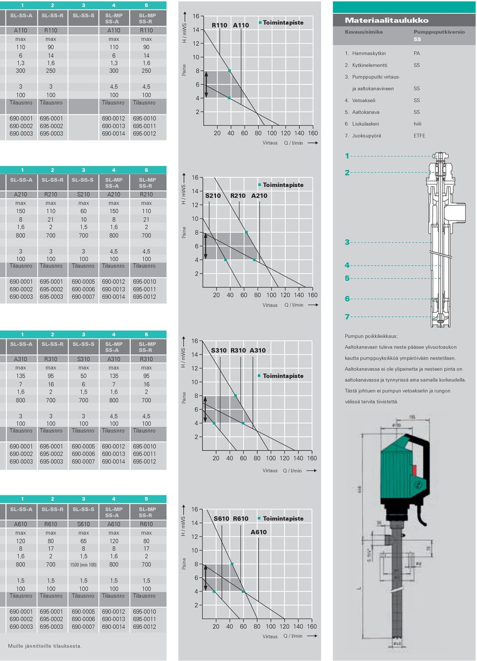 Vetoakseli SS 690-0001 695-0001 690-0012 695-0010 690-0002 695-0002 690-0013 695-0011 690-0003 695-0003 690-0014 695-0012 Virtaus Q / l/min 5. Aaltokanava SS 6 Liukulaakeri hiili 7.