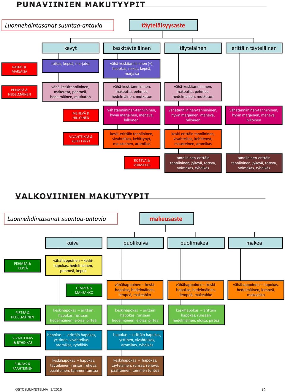 vähä-keskitanniininen, makeutta, pehmeä, hedelmäinen, mutkaton MEHEVÄ & HILLOINEN vähätanniininen-tanniininen, hyvin marjainen, mehevä, hilloinen, vähätanniininen-tanniininen, hyvin marjainen,