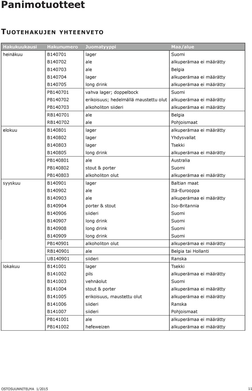 Pohjoismaat elokuu B140801 lager ei määrätty B140802 lager Yhdysvallat B140803 lager Tsekki B140805 long drink ei määrätty PB140801 ale Australia PB140802 stout & porter Suomi PB140803 alkoholiton